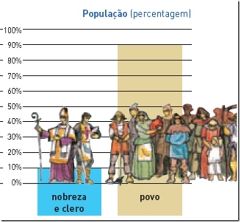 Gráfico da população no século XIII